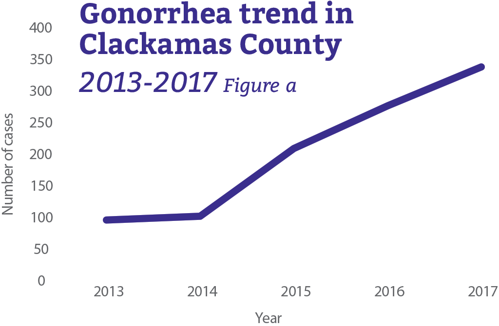 Gonorrhea trend in Clackamas County