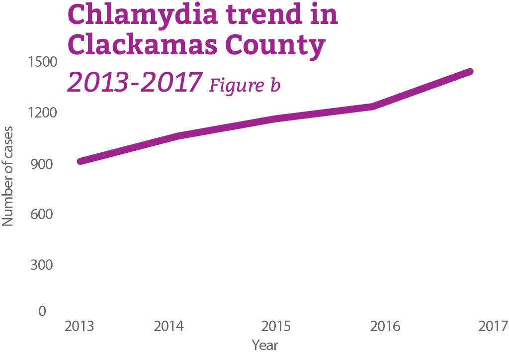 Chlamydia trend in Clackamas County