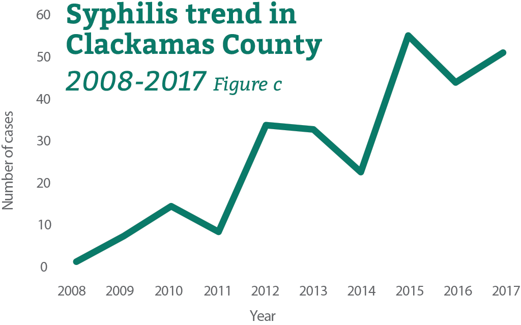 Syphilis trend in Clackamas County