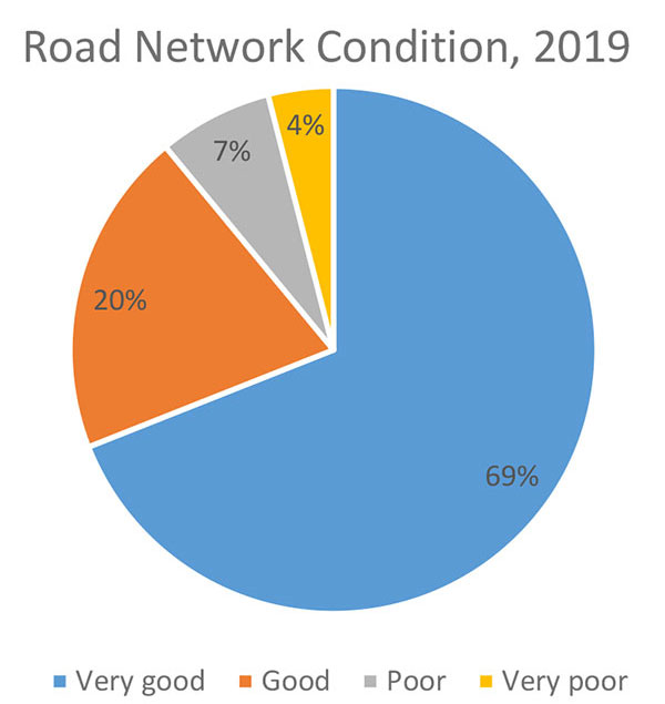 Road Conditions 2019