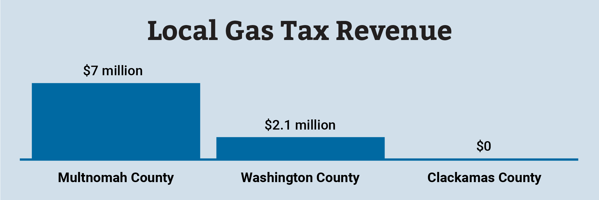 Local Gas Tax Revenue