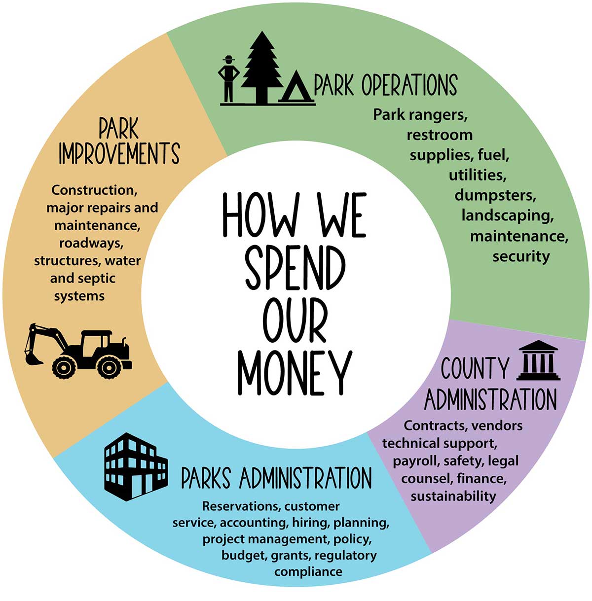 How we Spend money graphic