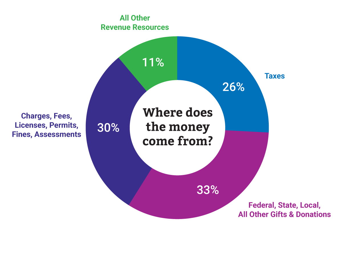 Where does the money come from?