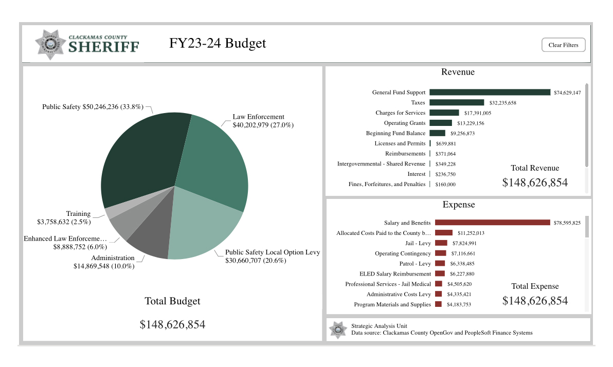 Sheriff’s Office Operating Budget FY 23-24