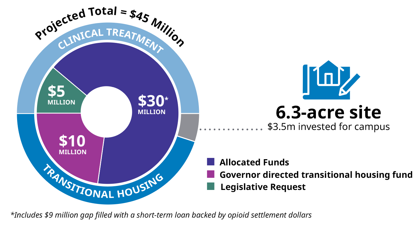 Projected Total = $45 Million, 30 million = Allocated Funds, 10 million = Governor directed transitional housing fund, 5 million = Legislative Request, 6.3-acre site, $3.5m invested for campus