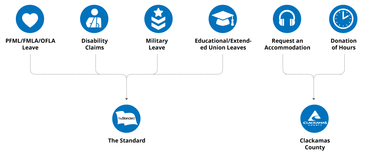 Flowchart of leave contacts