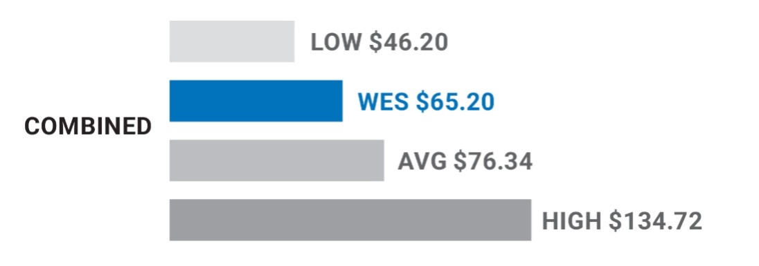 Bar Graph showing combined rates comparison