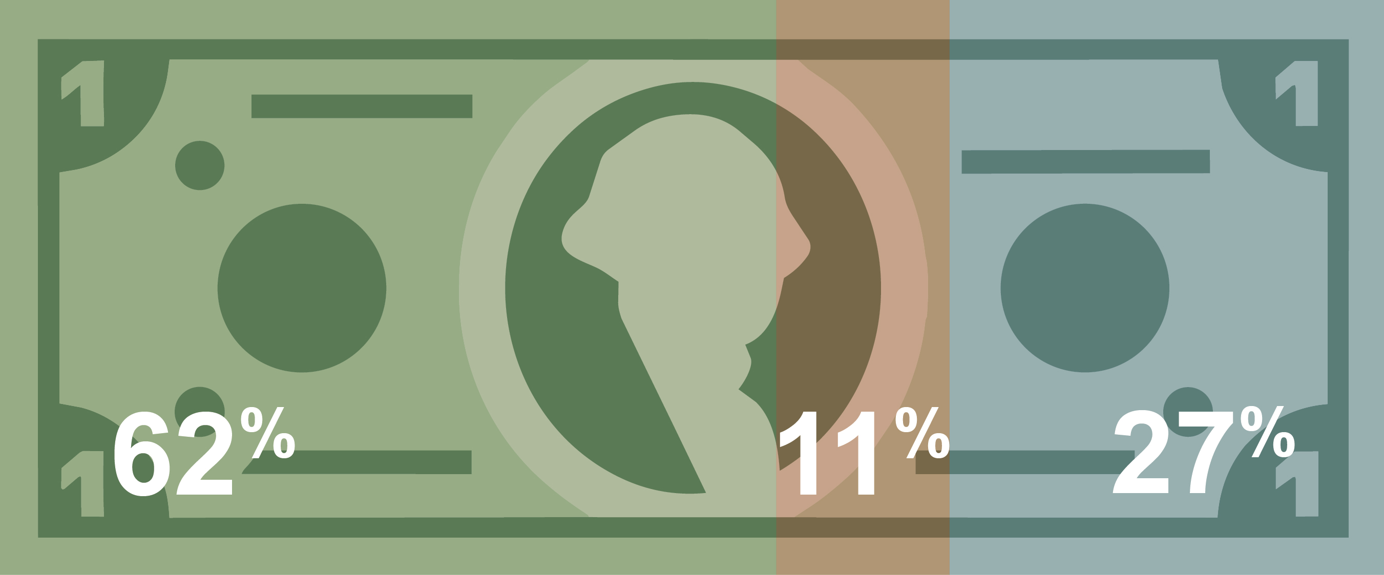 Dollar Graphic – Alt text (Graphic of a dollar bill with breakdown of costs 62% Operations and Maintenance, 11% Debt Service, 27% Infrastructure Investment.)