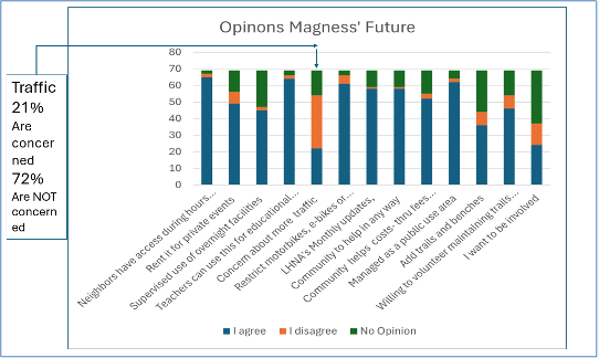 bar graph showing Traffic 21% are concerned 72% are not