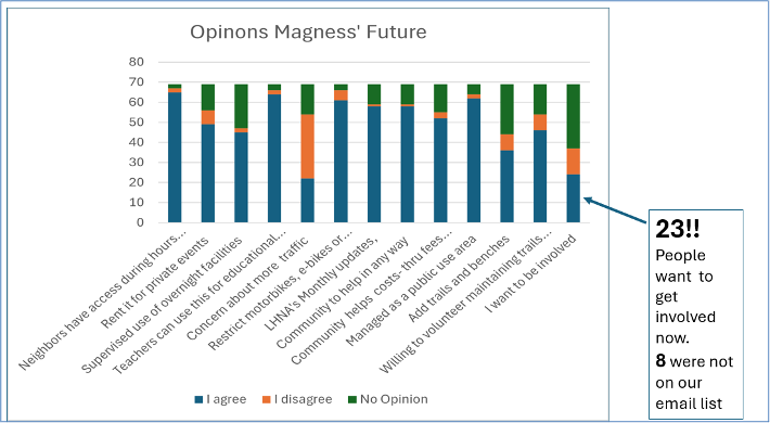 bar graph showing 23 people want to get involved now. 8 were not on our email list