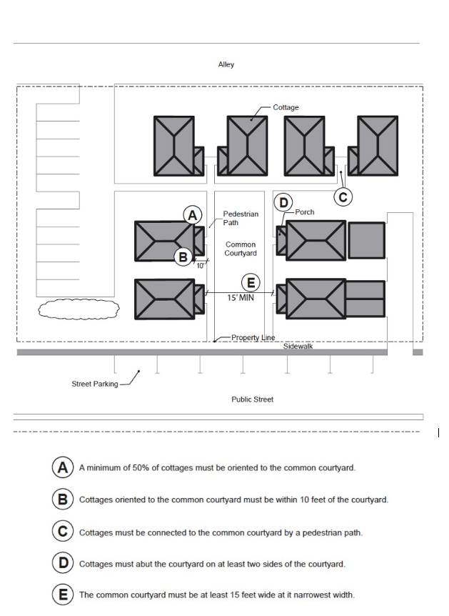 Figure 845-11: Cottage Cluster Orientation and Courtyard Standards