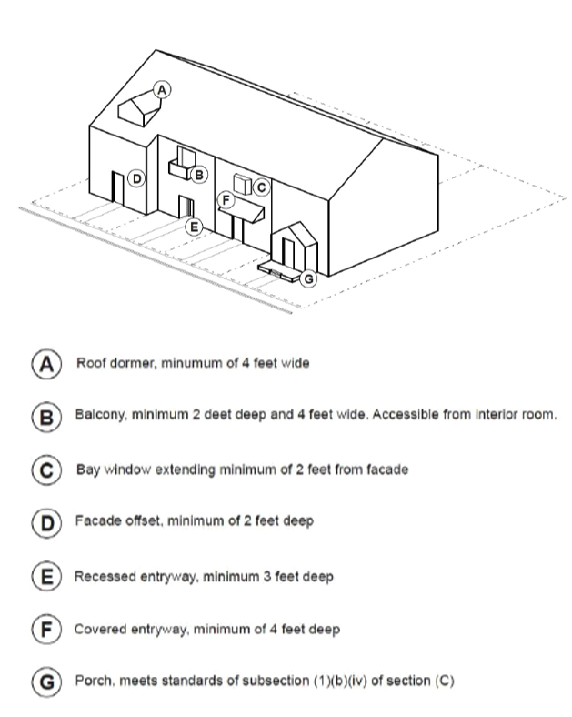 Figure 845-8: Townhouse Unit Definition
