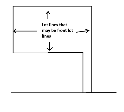 Figure 903-2 Lot lines that may be front lot lines
