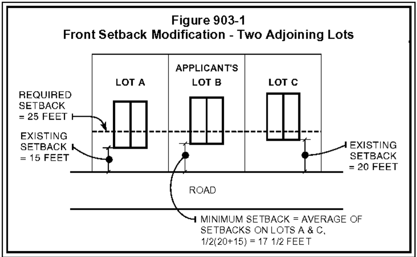 Figure 903-1 Front Setback Modification - Two Adjoining Lots