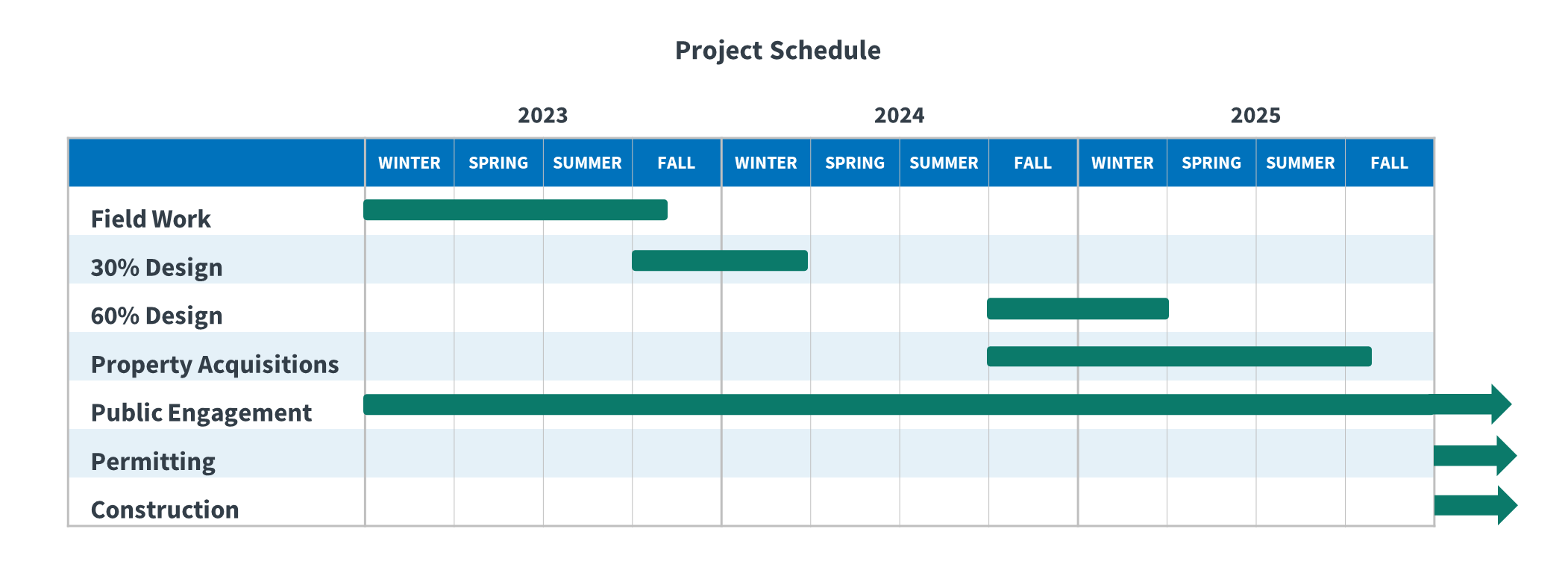 Project schedule: field work, from winter 2023 to mid-fall 2023; 30% design, from fall 2023 to winter 2024; 60% design, from fall 2024 to winter 2025; property acquisitions, from fall 2024 to fall 2025; public engagement, from winter 2023 to beyond 2025; permitting, starting beyond 2025; construction, starting beyond 2025
