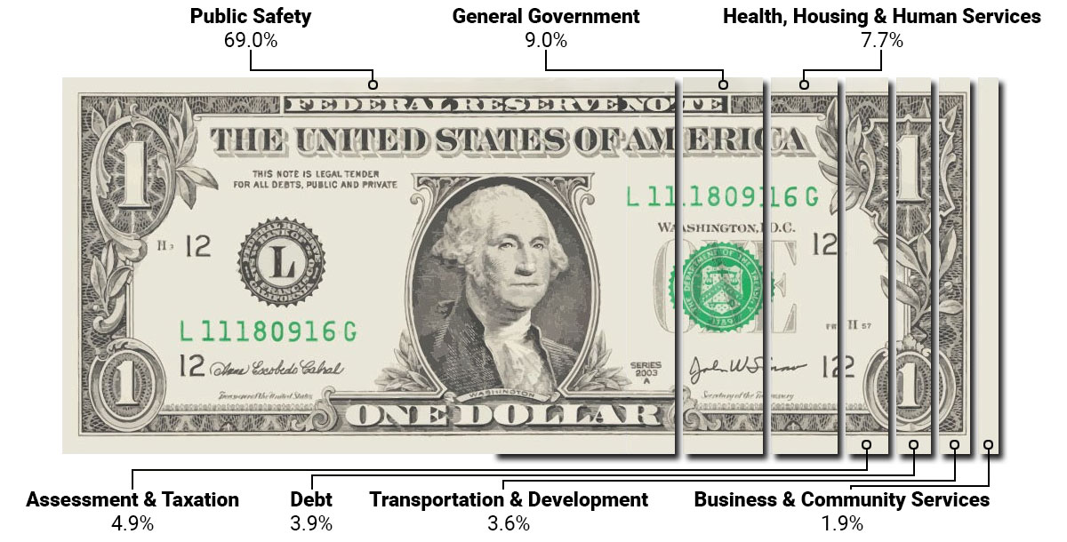 Where Your Tax Dollars Go Clackamas County