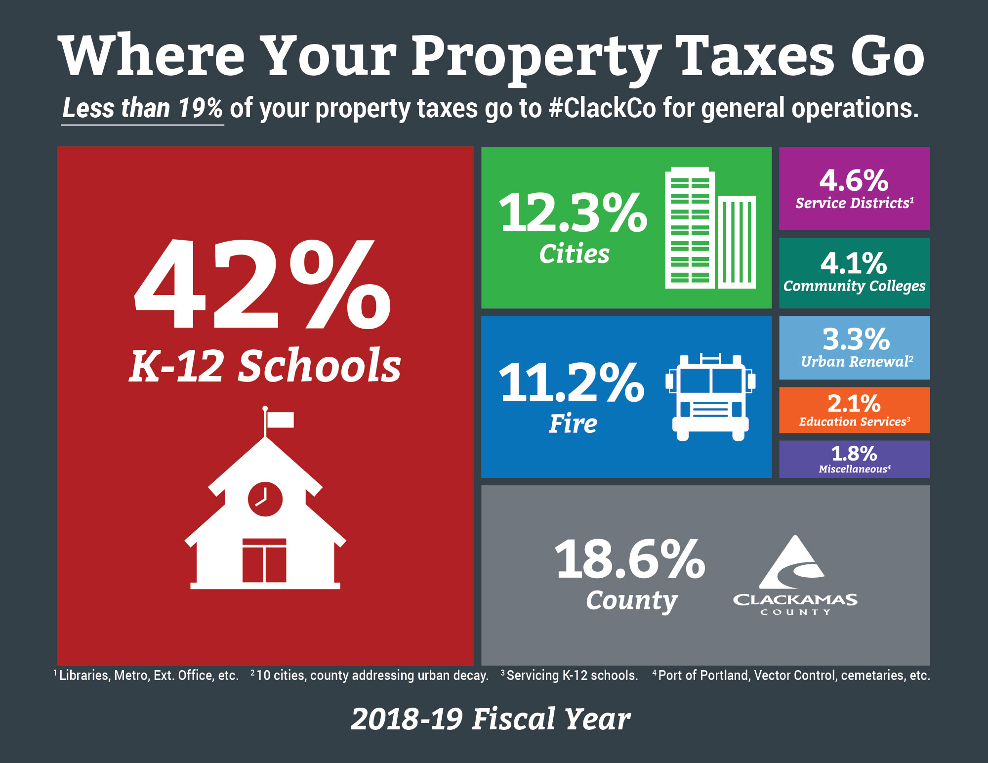 Where Your Property Taxes Go