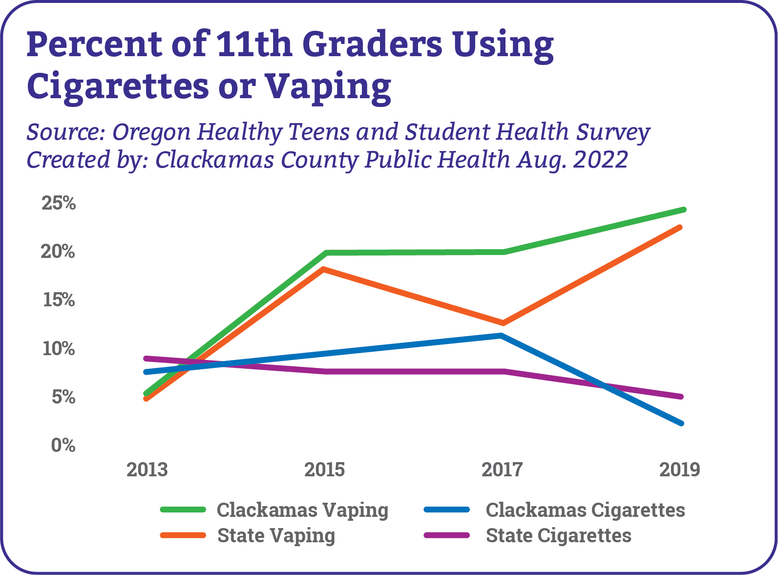 Percentage of flavored tobacco or vaping product use among current tobacco users by selected age groups (Oregon, 2019) 11th graders at 75.1 percent, young adults (18-24) at 64.6 percent, older adults (25+) at 25.5 percent