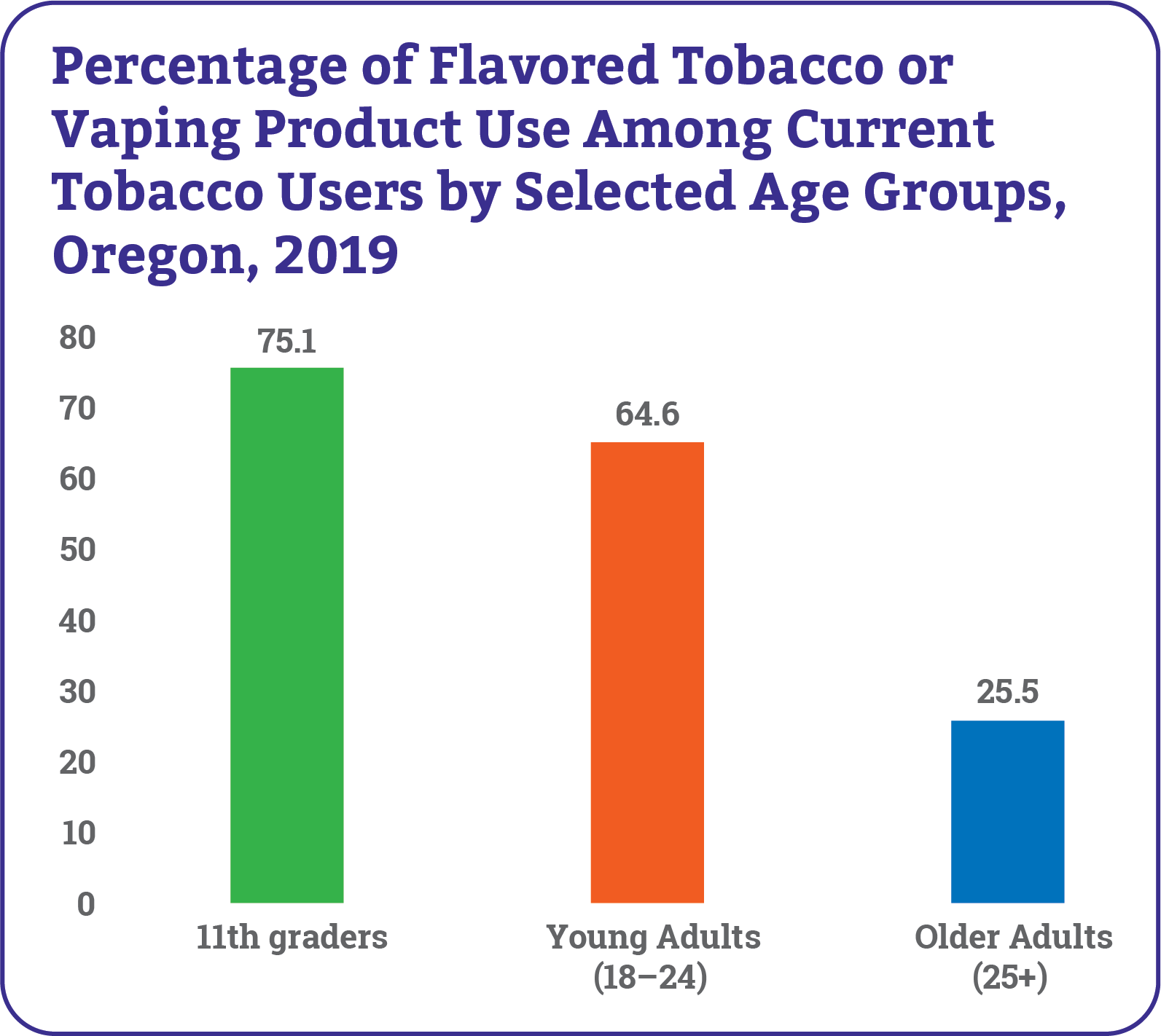 In Oregon, 75% of 11th graders who use tobacco products report that they use flavored products. Compare that with just 25% of adults over the age of 25 and it becomes clear that flavored tobacco has a clear target demographic