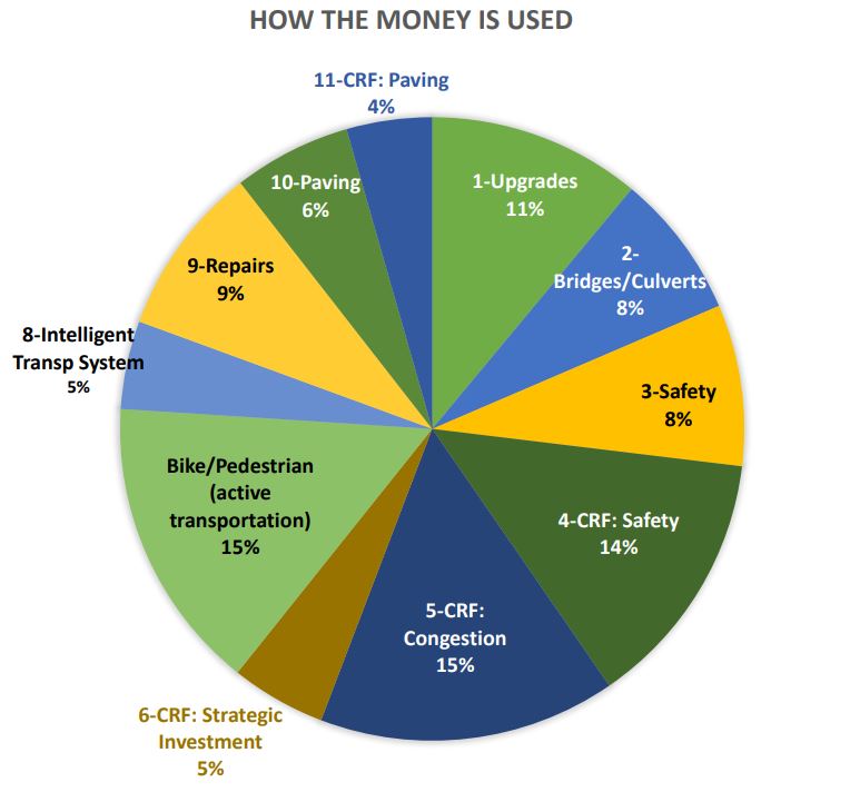 How the money is used - upgrades: 11%, bridges/culverts: 8%, safety: 8%, CRF safety: 14%, crf strategic investment: 5%, bike/pedestrian (active transportation): 15%, intelligent transportation system: 5%, repairs: 9%, paving: 6%, crf paving: 4%