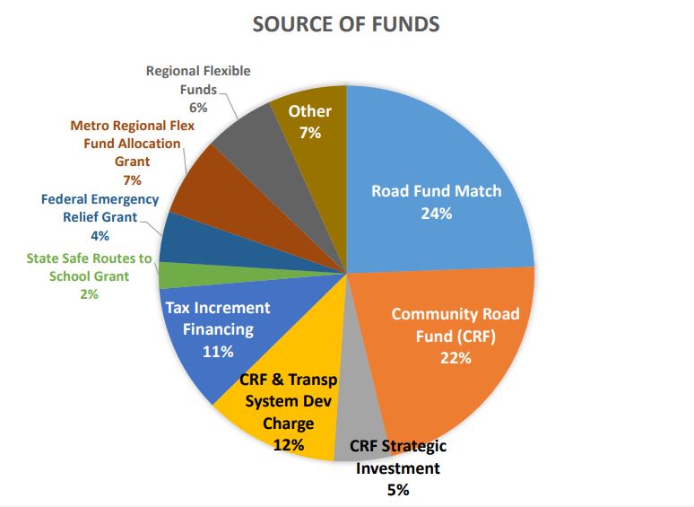 Source of funds - road fund match: 24%, community road fund (CRF): 22%, crf strategic investment: 5%, crf & transportation system development charge: 12%, tax increment financing: 11%, state safe routes to school grant: 2%, federal emergency relief grant: 4%, metro regional flex fund allocation grant: 7%, regional flexible funds: 6%, other: 7%