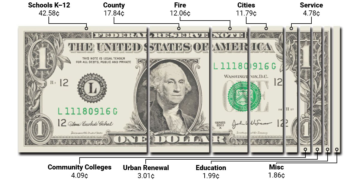 Property tax breakdown