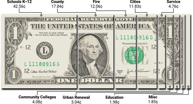 dollar bill representing where tax dollars go