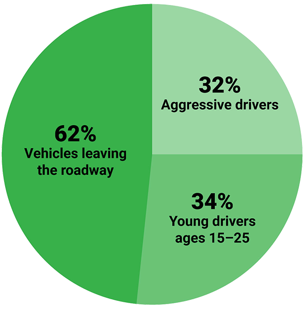 Pie chart of Molalla crashes