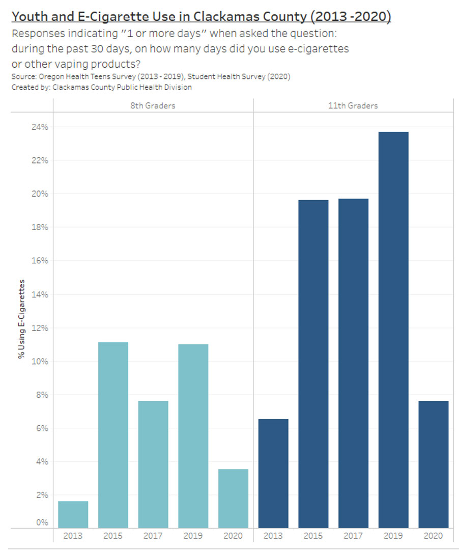 Youth and e-cigarette use in Clackamas County (2013-2020)
