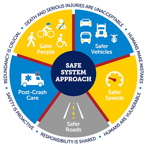 Different elements of the safe systems approach: safer people, safer vehicles, safer speeds, safer roads and post-crash care