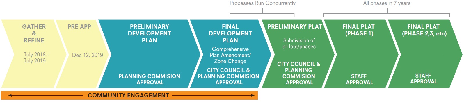 timeline of hillside master plan