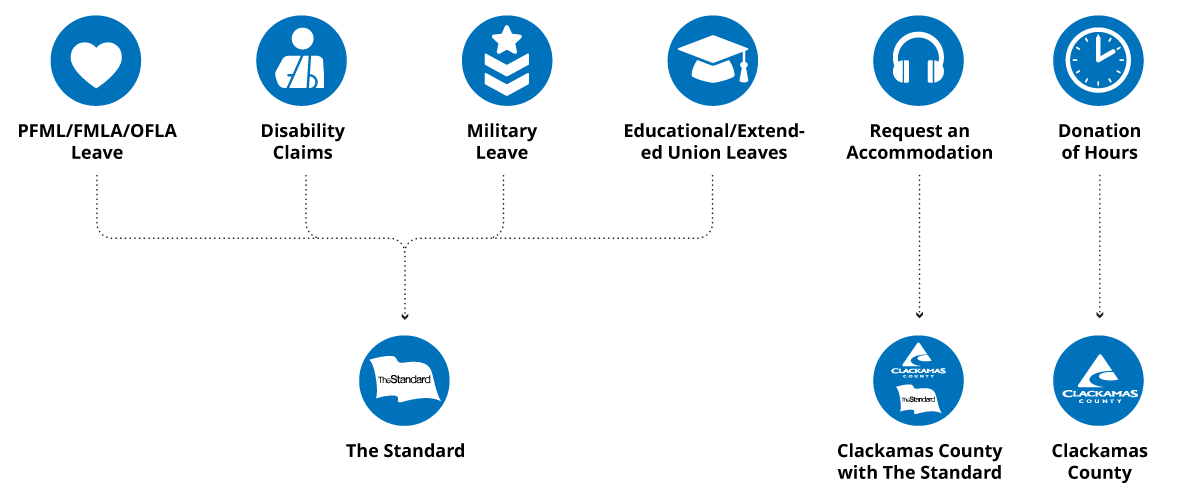 Flowchart of leave process