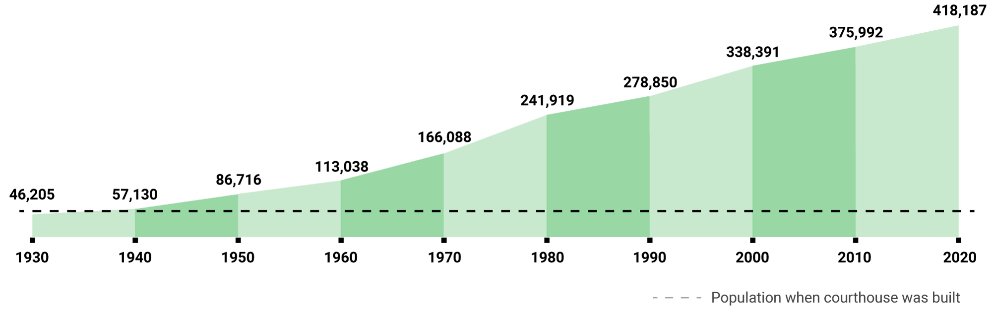 Population growth since courthouse was built