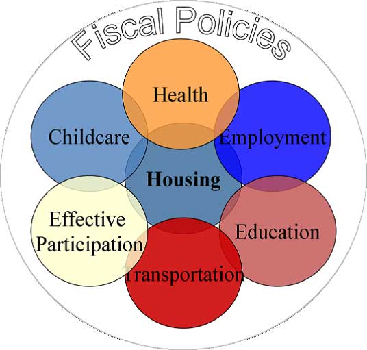 fiscal policies working together