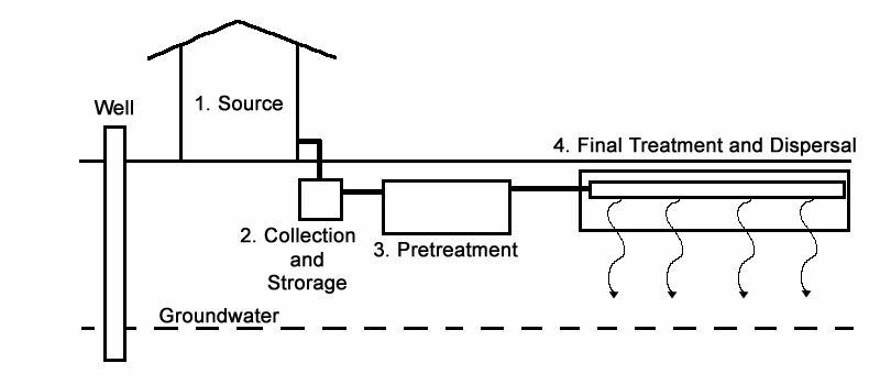 Onsite wastewater treatment system