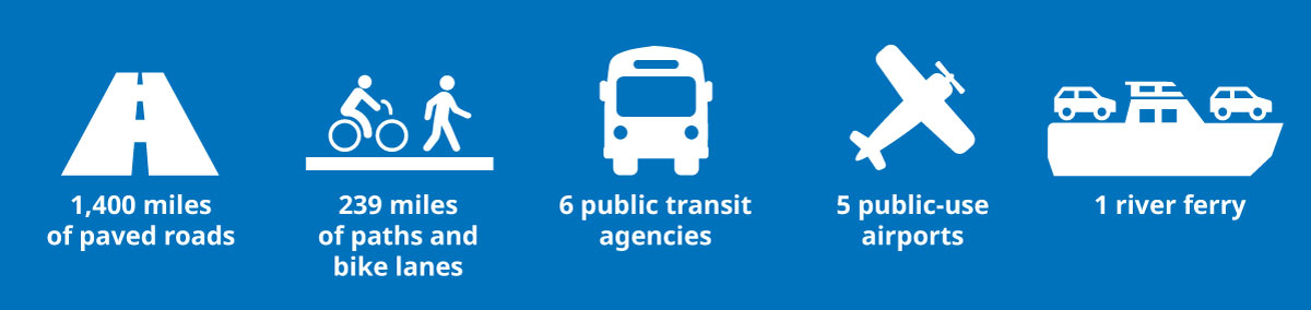 1,400 miles of paved roads, 239 miles of paths and bike lanes, 6 public transit agencies, 5 public-use airports, and 1 river ferry