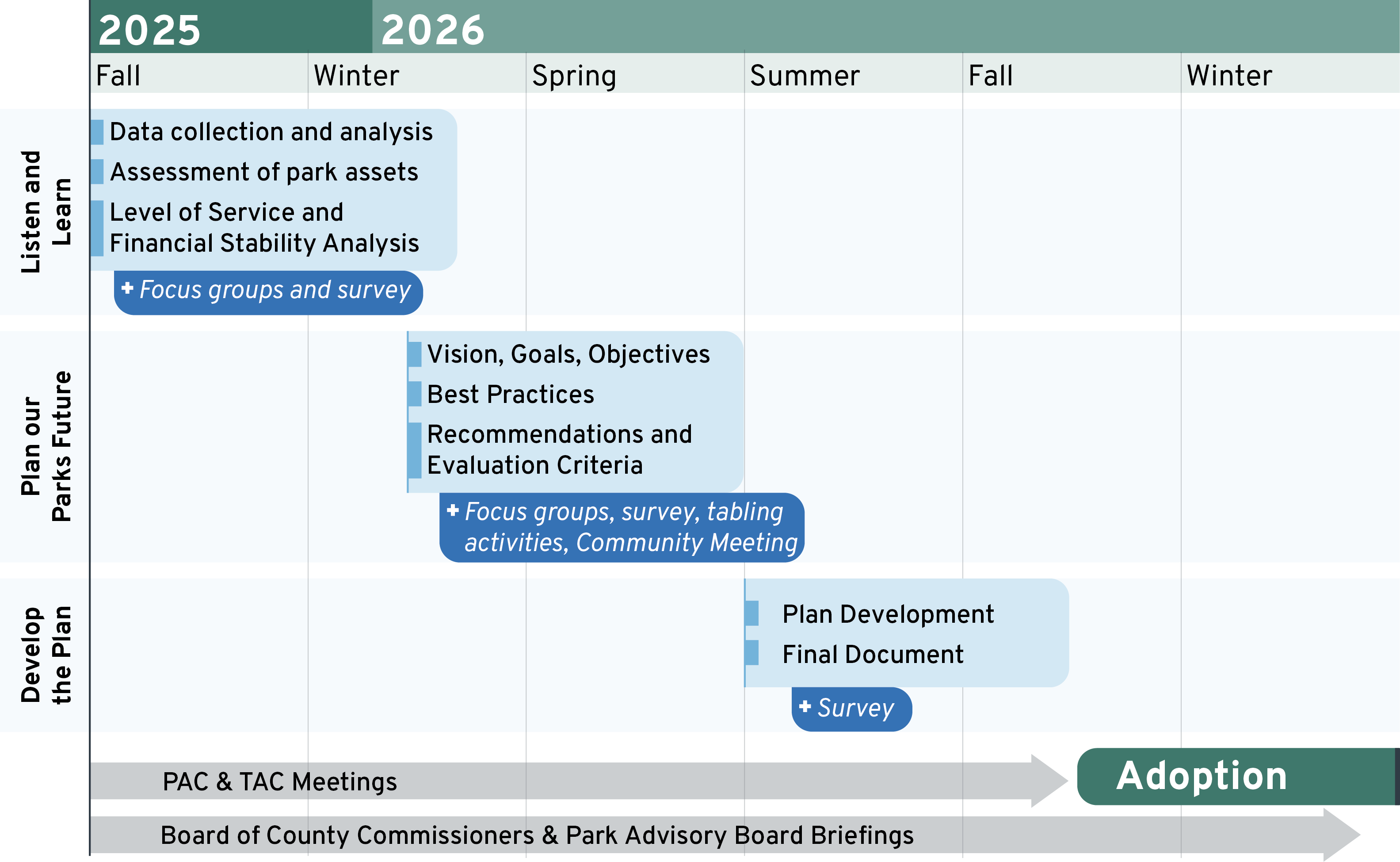 Timeline for the Parks System Plan project broken down into 3 phases - Listen and Learn (between fall and winter of 2025, Plan our Parks Future (between winter and spring of 2026, and Develop the Plan (between summer and fall of 2026)