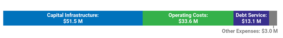 Bar graph showing Budgeted Expenditures