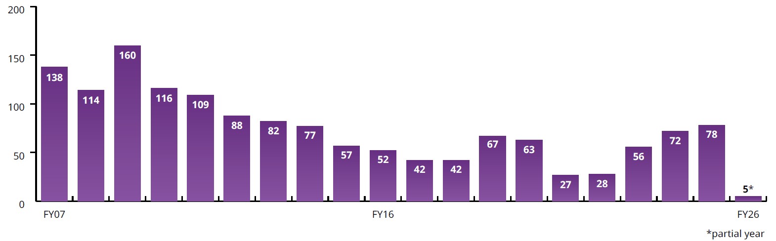 Graph showing number of corners restored over twenty years. General trend shows a decrease over time with a small increase in the last third of the graph and a significant drop in the very last year.