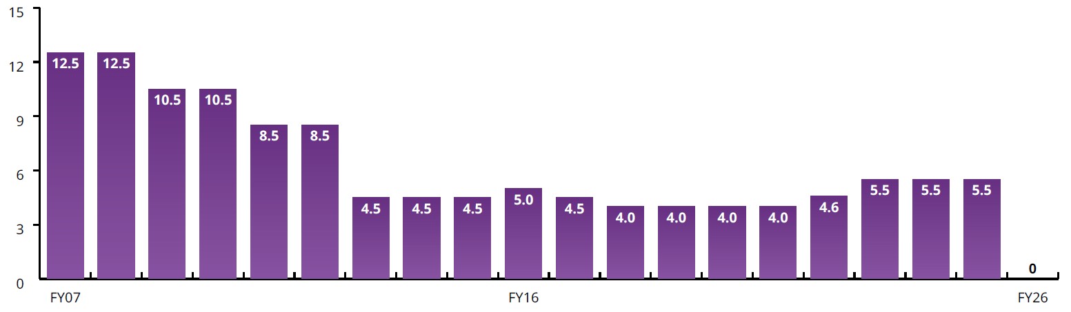 Graph showing number of full-time employees over twenty years. General trend shows a decreasing number in the first third of the graph, a relatively consistent number of employees in the last two thirds of the graph with a drop to zero employees in the last year.