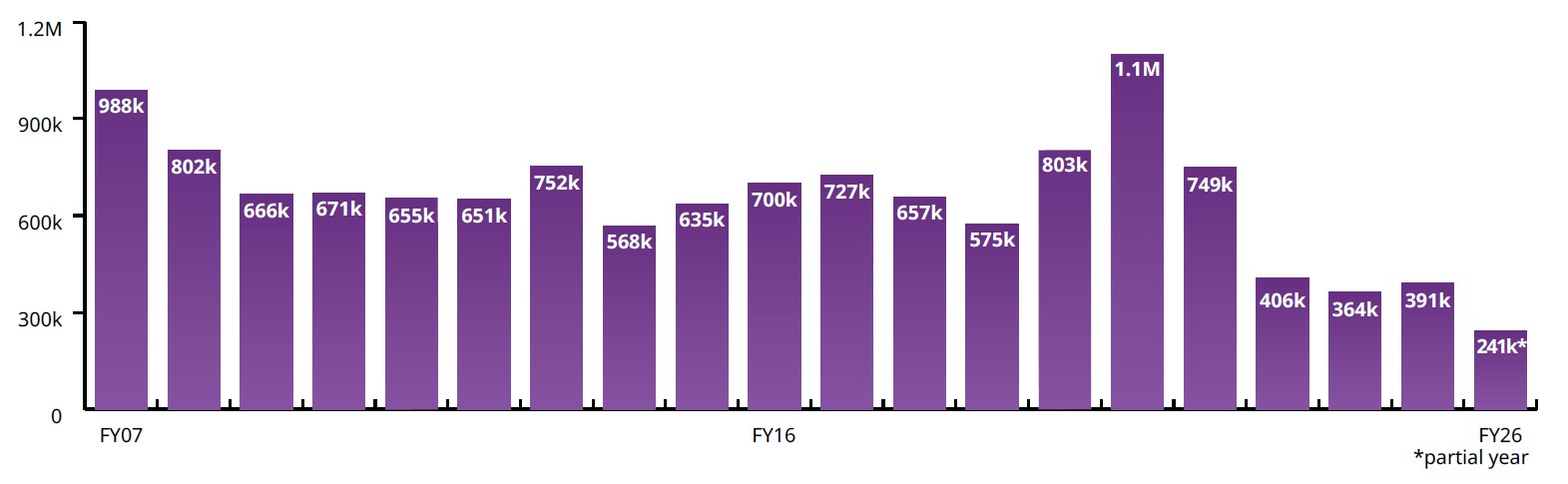 Graph showing recording fees collected over twenty years. General trend shows some fluctuation with a significant increase before a trending decrease in the last six years of the graph.