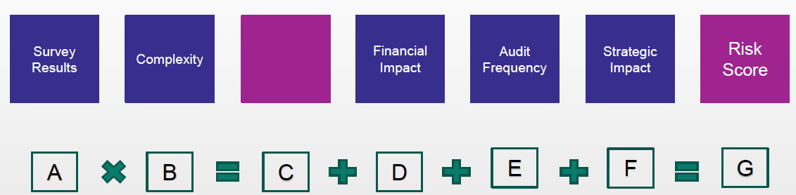 Equation showing how risk score is calculated