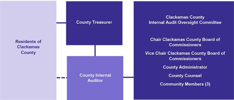 Internal Audit Oversight Committee org chart