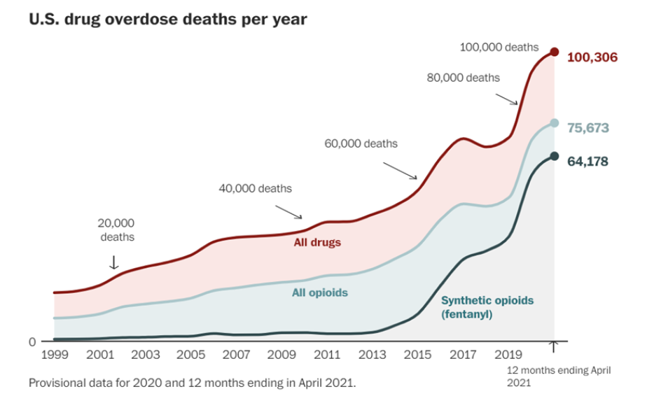 Drug overdose chart