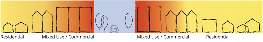 From left to right: residential property, mixed use/commercial property, treelined road, mix use/commercial property, and residential property