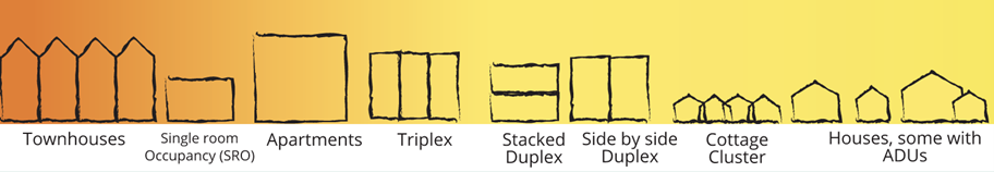 From left to right: townhouses, single room occupancy (SRO), apartments, triplex, stacked duplex, side by side duplex, cottage cluster, housing and some with ADS