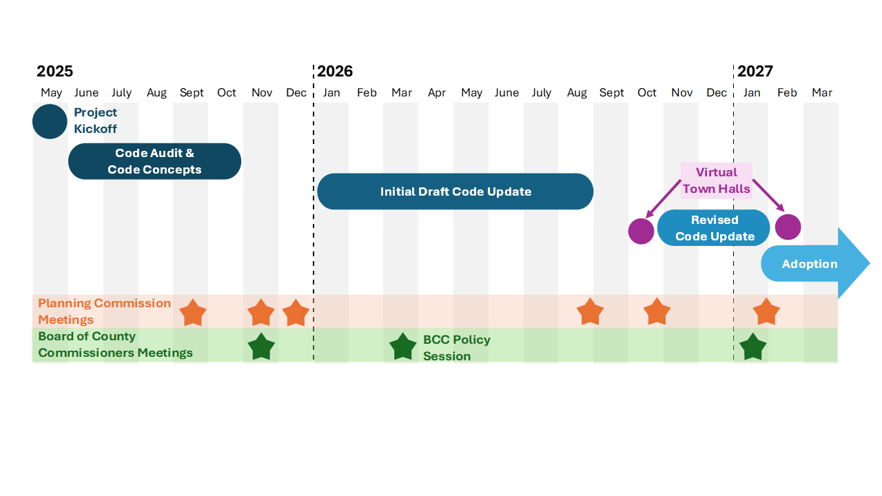 Timeline visualizing the schedule for this project