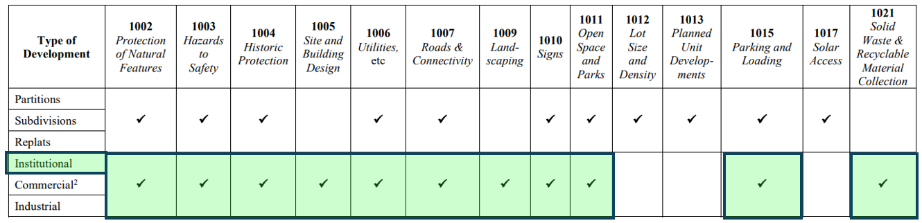 Table showing which institutional uses are applicable: Institutional Development, 1002, 1003, 10004, 1005, 1006, 1007, 1009, 1010, 1015, 1021