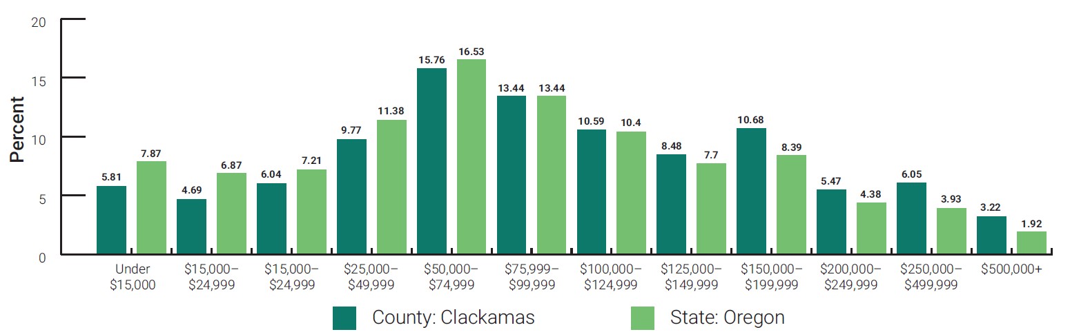 Chart by household income comparing Clackamas County and the state of Oregon