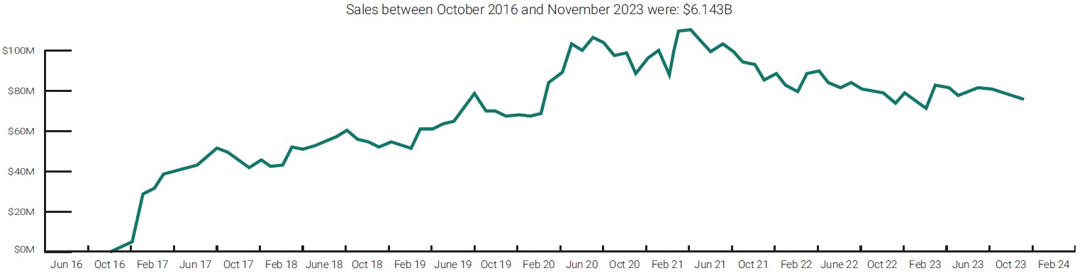 Chart showing marijuana retail sales in Oregon between October 2016 and November 2023